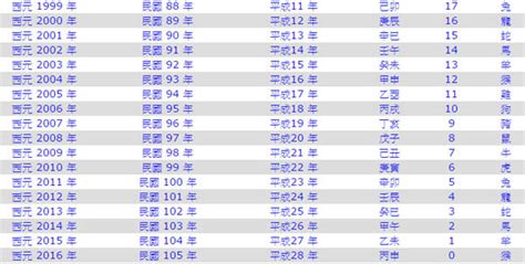 81年次屬|十二生肖年份對照表 (西元、民國)